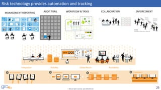 25© 2016, all rights reserved, www.GRC2020.com
Risk technology provides automation and tracking
COLLABORATIONAUDIT TRAIL ENFORCEMENT
MANAGEMENT REPORTING
WORKFLOW & TASKS
 