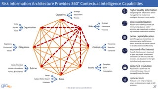 27© 2016, all rights reserved, www.GRC2020.com
Risk Information Architecture Provides 360° Contextual Intelligence Capabilities
Strategic
Financial
Operational
Preventive
Corrective
Detective
Complaint
Investigation
Event
Strategic
Process
Department
Regulatory
Values
Contractual
Code of Conduct
Training & Awareness
Policies & Procedures
Owner
Employee
Subject Matter Expert
Controls
Risks
Issues
Roles
Objectives
Policies
Obligations
Organization
Entity
Asset
Process
 