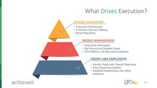 35
What Drives Execution?
MIDDLE MANAGEMENT
SENIOR LEADERSHIP
FRONT LINE EMPLOYEES
• Executive Dashboards
• Predictive Decision Making
• Board Reporting
• Identify Tasks with Overall Objectives
• Easy Reporting Updates
• Establish Relationship with Other
Initiatives
• Real-Time Information
• Big Picture and Detailed Views
• One Platform, No Manual Compilation
 