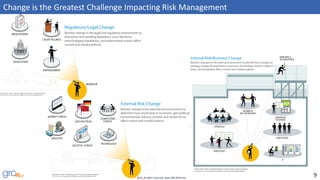 9© 2016, all rights reserved, www.GRC2020.com
Change is the Greatest Challenge Impacting Risk Management
 