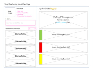 [Case] Goal having Users Main Page
My efforts to be Happier

User name
User
Image

? Sign out.
? Set up my profile.
? Add Goal
? Deactivate my account.

My Friends Encouragement
For my activities.
( Voice / Video / Text )

I said 
Ex) How wonderful a day!

Inspire others to further efforts
Others effort log

All



Activity Summary for A Goal

Others effort log

Others effort log

Activity Summary for A Goal

Others effort log

Activity Summary for A Goal
Others effort log

 