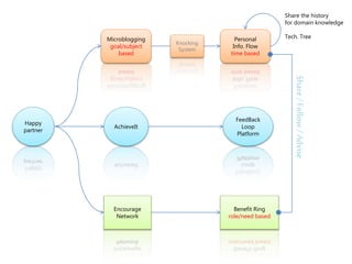 Share the history
for domain knowledge
Microblogging
goal/subject
based

Personal
Info. Flow
time based

AchieveIt

FeedBack
Loop
Platform

Encourage
Network

Benefit Ring
role/need based

Tech. Tree

Share / Follow / Advise

Happy
partner

Knocking
System

 