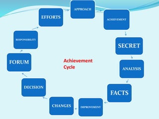 Achievement
Cycle
APPROACH
ACHIEVEMENT
SECRET
ANALYSIS
FACTS
IMPROVEMENTCHANGES
DECISION
FORUM
RESPONSIBILITY
EFFORTS
 