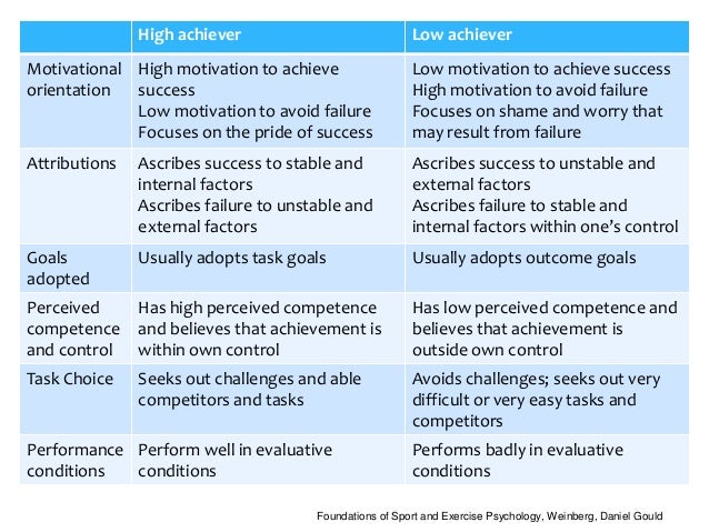 Achievement motivation and motivation a2 2014