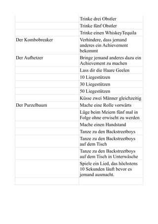 Trinke drei Obstler
                   Trinke fünf Obstler
                   Trinke einen WhiskeyTequila
Der Kombobreaker   Verhindere, dass jemand
                   anderes ein Achievement
                   bekommt
Der Aufhetzer      Bringe jemand anderes dazu ein
                   Achievement zu machen
                   Lass dir die Haare Geelen
                   10 Liegestützen
                   30 Liegestützen
                   50 Liegestützen
                   Küsse zwei Männer gleichzeitig
Der Purzelbaum     Mache eine Rolle vorwärts
                   Lüge beim Meiern fünf mal in
                   Folge ohne erwischt zu werden
                   Mache einen Handstand
                   Tanze zu den Backstreetboys
                   Tanze zu den Backstreetboys
                   auf dem Tisch
                   Tanze zu den Backstreetboys
                   auf dem Tisch in Unterwäsche
                   Spiele ein Lied, das höchstens
                   10 Sekunden läuft bevor es
                   jemand ausmacht.
 