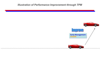 Early Management KAIZEN Improve Illustration of Performance Improvement through TPM 