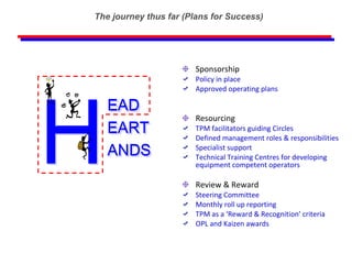 Sponsorship Policy in place Approved operating plans Resourcing TPM facilitators guiding Circles Defined management roles & responsibilities Specialist support Technical Training Centres for developing equipment competent operators Review & Reward Steering Committee Monthly roll up reporting TPM as a ‘Reward & Recognition’ criteria OPL and Kaizen awards The journey thus far (Plans for Success) 
