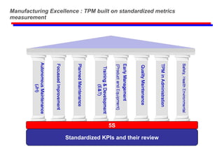 Manufacturing Excellence : TPM built on standardized metrics measurement 5S Standardized KPIs and their review 