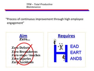 TPM – Total Productive Maintenance “ Process of continuous improvement through high employee engagement” Aim Requires 