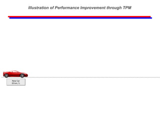 New Car 20 km / L Illustration of Performance Improvement through TPM 