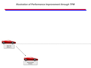New Car 20 km / L Deteriorated 10 km/L Illustration of Performance Improvement through TPM 