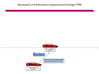Deteriorated 10 km/L Basic condition  20 km/L Autonomous Maint (JH) Specialized Maint (PM) Restore Illustration of Performance Improvement through TPM 