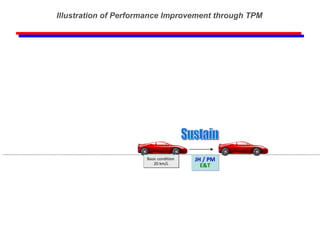 Basic condition  20 km/L JH / PM E&T Sustain Illustration of Performance Improvement through TPM 