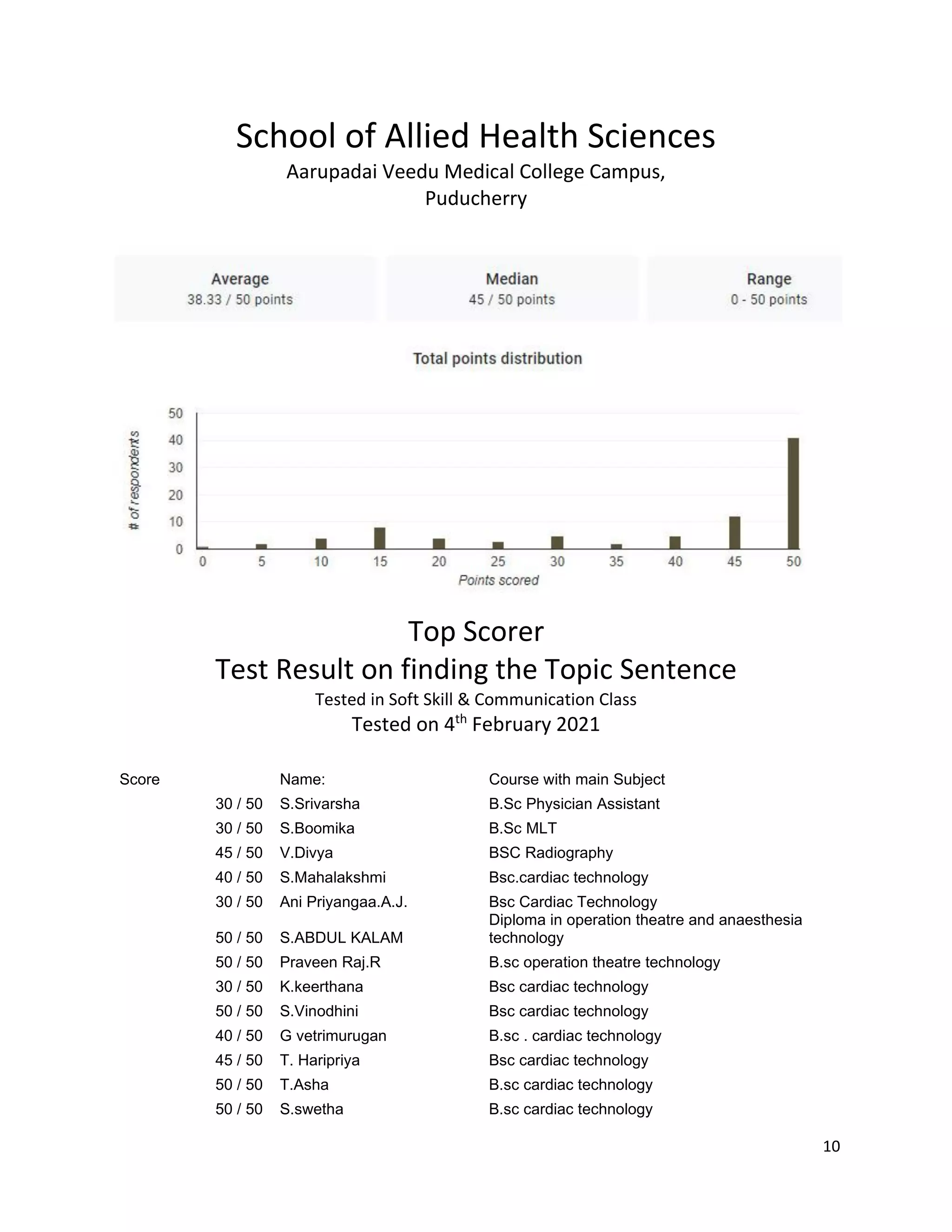 10
School of Allied Health Sciences
Aarupadai Veedu Medical College Campus,
Puducherry
Top Scorer
Test Result on finding the Topic Sentence
Tested in Soft Skill & Communication Class
Tested on 4th
February 2021
Score Name: Course with main Subject
30 / 50 S.Srivarsha B.Sc Physician Assistant
30 / 50 S.Boomika B.Sc MLT
45 / 50 V.Divya BSC Radiography
40 / 50 S.Mahalakshmi Bsc.cardiac technology
30 / 50 Ani Priyangaa.A.J. Bsc Cardiac Technology
50 / 50 S.ABDUL KALAM
Diploma in operation theatre and anaesthesia
technology
50 / 50 Praveen Raj.R B.sc operation theatre technology
30 / 50 K.keerthana Bsc cardiac technology
50 / 50 S.Vinodhini Bsc cardiac technology
40 / 50 G vetrimurugan B.sc . cardiac technology
45 / 50 T. Haripriya Bsc cardiac technology
50 / 50 T.Asha B.sc cardiac technology
50 / 50 S.swetha B.sc cardiac technology
 