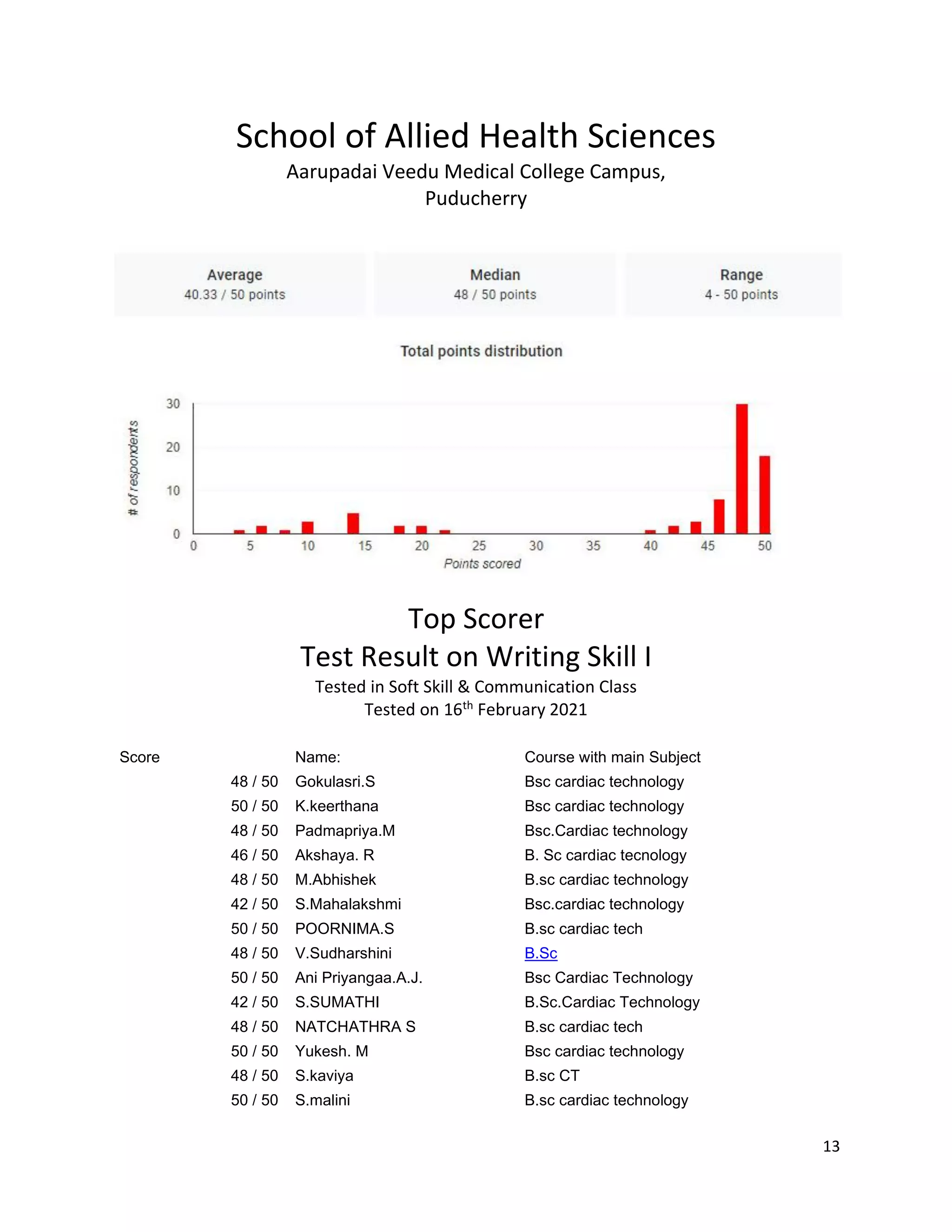 13
School of Allied Health Sciences
Aarupadai Veedu Medical College Campus,
Puducherry
Top Scorer
Test Result on Writing Skill I
Tested in Soft Skill & Communication Class
Tested on 16th February 2021
Score Name: Course with main Subject
48 / 50 Gokulasri.S Bsc cardiac technology
50 / 50 K.keerthana Bsc cardiac technology
48 / 50 Padmapriya.M Bsc.Cardiac technology
46 / 50 Akshaya. R B. Sc cardiac tecnology
48 / 50 M.Abhishek B.sc cardiac technology
42 / 50 S.Mahalakshmi Bsc.cardiac technology
50 / 50 POORNIMA.S B.sc cardiac tech
48 / 50 V.Sudharshini B.Sc
50 / 50 Ani Priyangaa.A.J. Bsc Cardiac Technology
42 / 50 S.SUMATHI B.Sc.Cardiac Technology
48 / 50 NATCHATHRA S B.sc cardiac tech
50 / 50 Yukesh. M Bsc cardiac technology
48 / 50 S.kaviya B.sc CT
50 / 50 S.malini B.sc cardiac technology
 