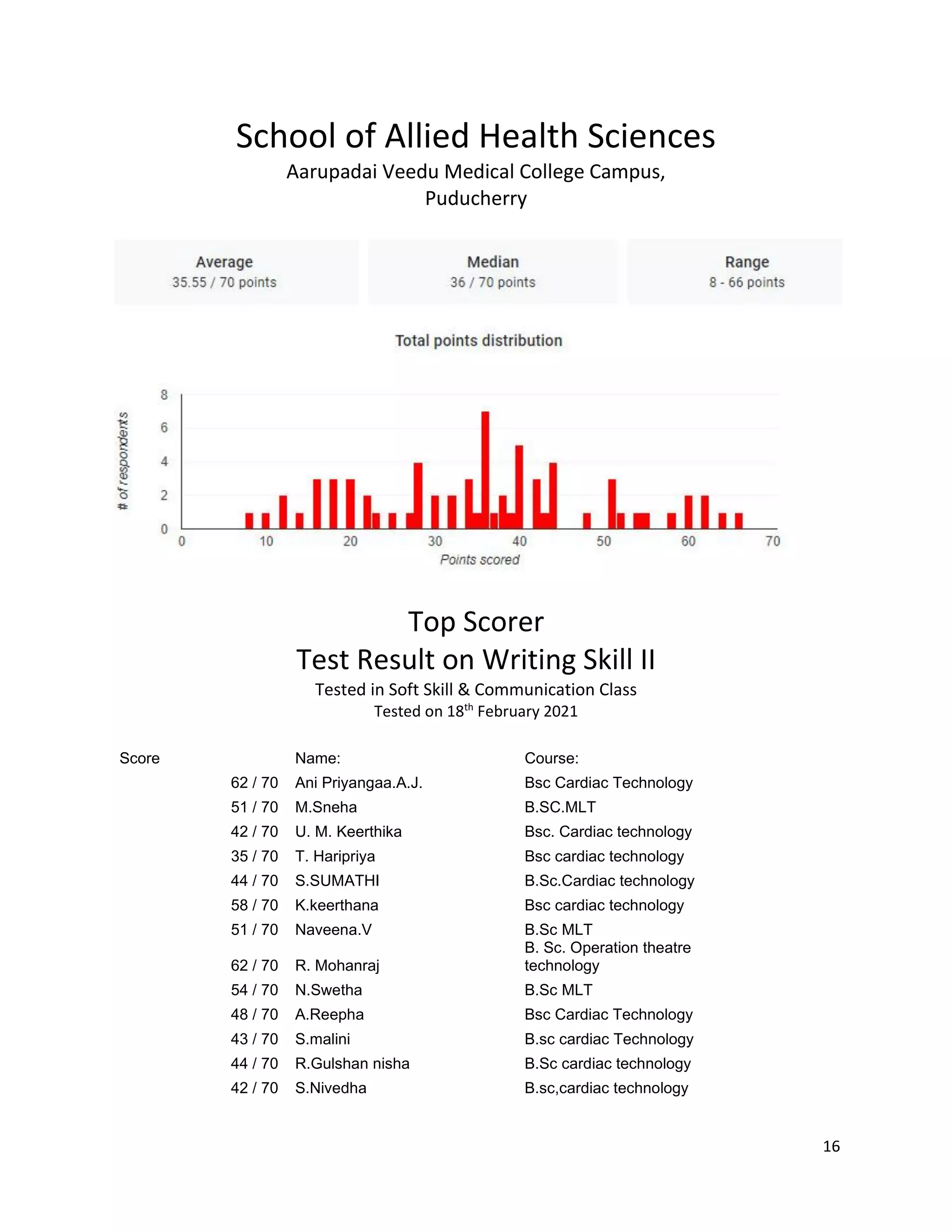 16
School of Allied Health Sciences
Aarupadai Veedu Medical College Campus,
Puducherry
Top Scorer
Test Result on Writing Skill II
Tested in Soft Skill & Communication Class
Tested on 18th
February 2021
Score Name: Course:
62 / 70 Ani Priyangaa.A.J. Bsc Cardiac Technology
51 / 70 M.Sneha B.SC.MLT
42 / 70 U. M. Keerthika Bsc. Cardiac technology
35 / 70 T. Haripriya Bsc cardiac technology
44 / 70 S.SUMATHI B.Sc.Cardiac technology
58 / 70 K.keerthana Bsc cardiac technology
51 / 70 Naveena.V B.Sc MLT
62 / 70 R. Mohanraj
B. Sc. Operation theatre
technology
54 / 70 N.Swetha B.Sc MLT
48 / 70 A.Reepha Bsc Cardiac Technology
43 / 70 S.malini B.sc cardiac Technology
44 / 70 R.Gulshan nisha B.Sc cardiac technology
42 / 70 S.Nivedha B.sc,cardiac technology
 