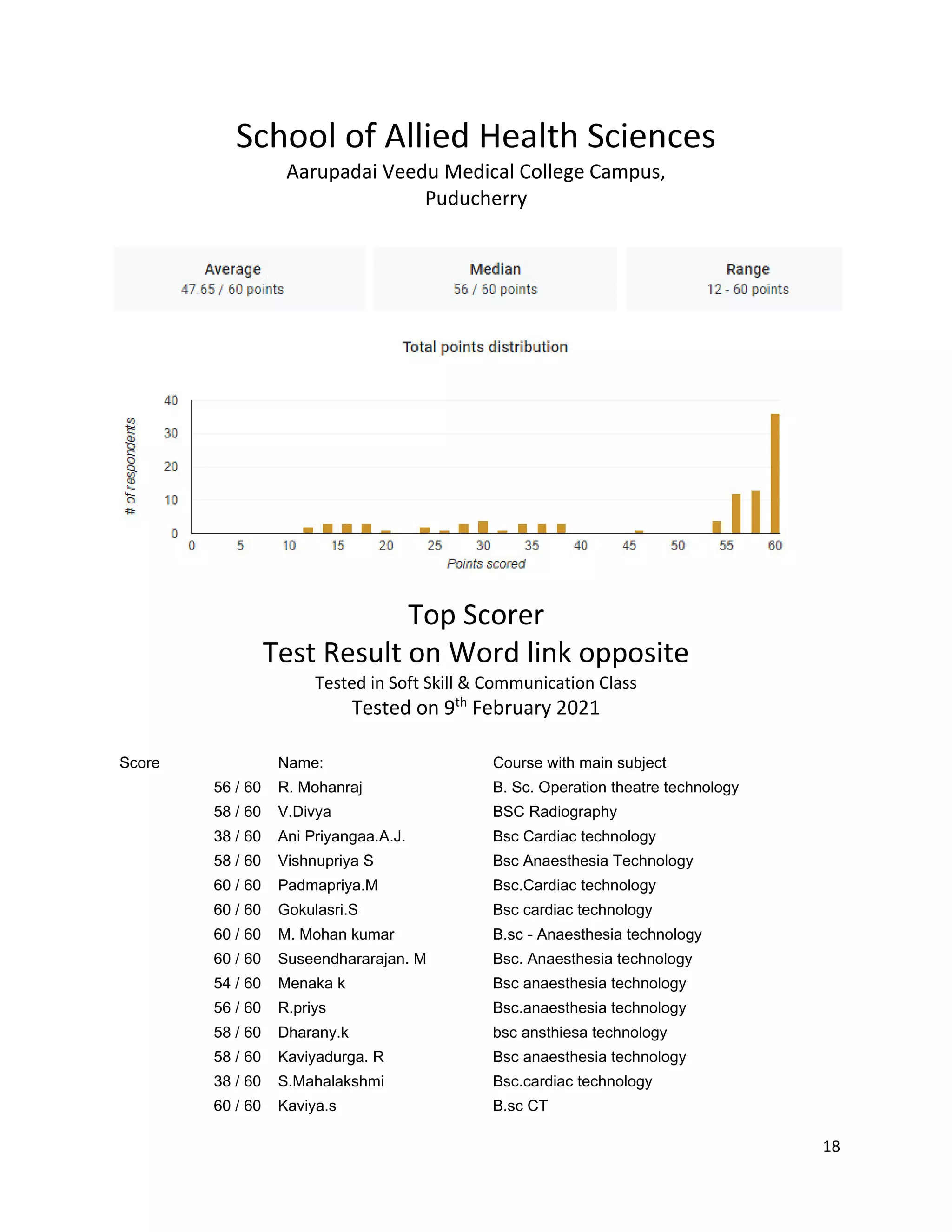 18
School of Allied Health Sciences
Aarupadai Veedu Medical College Campus,
Puducherry
Top Scorer
Test Result on Word link opposite
Tested in Soft Skill & Communication Class
Tested on 9th
February 2021
Score Name: Course with main subject
56 / 60 R. Mohanraj B. Sc. Operation theatre technology
58 / 60 V.Divya BSC Radiography
38 / 60 Ani Priyangaa.A.J. Bsc Cardiac technology
58 / 60 Vishnupriya S Bsc Anaesthesia Technology
60 / 60 Padmapriya.M Bsc.Cardiac technology
60 / 60 Gokulasri.S Bsc cardiac technology
60 / 60 M. Mohan kumar B.sc - Anaesthesia technology
60 / 60 Suseendhararajan. M Bsc. Anaesthesia technology
54 / 60 Menaka k Bsc anaesthesia technology
56 / 60 R.priys Bsc.anaesthesia technology
58 / 60 Dharany.k bsc ansthiesa technology
58 / 60 Kaviyadurga. R Bsc anaesthesia technology
38 / 60 S.Mahalakshmi Bsc.cardiac technology
60 / 60 Kaviya.s B.sc CT
 