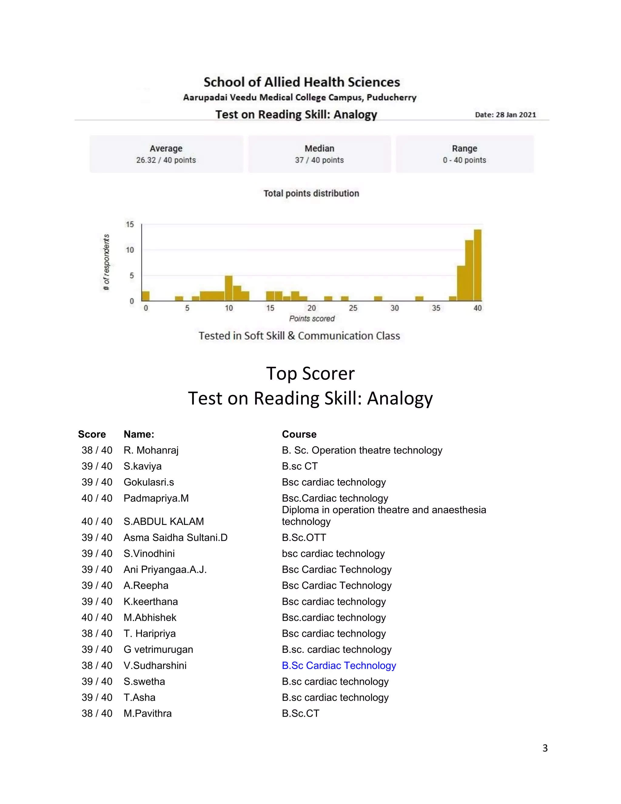 3
Top Scorer
Test on Reading Skill: Analogy
Score Name: Course
38 / 40 R. Mohanraj B. Sc. Operation theatre technology
39 / 40 S.kaviya B.sc CT
39 / 40 Gokulasri.s Bsc cardiac technology
40 / 40 Padmapriya.M Bsc.Cardiac technology
40 / 40 S.ABDUL KALAM
Diploma in operation theatre and anaesthesia
technology
39 / 40 Asma Saidha Sultani.D B.Sc.OTT
39 / 40 S.Vinodhini bsc cardiac technology
39 / 40 Ani Priyangaa.A.J. Bsc Cardiac Technology
39 / 40 A.Reepha Bsc Cardiac Technology
39 / 40 K.keerthana Bsc cardiac technology
40 / 40 M.Abhishek Bsc.cardiac technology
38 / 40 T. Haripriya Bsc cardiac technology
39 / 40 G vetrimurugan B.sc. cardiac technology
38 / 40 V.Sudharshini B.Sc Cardiac Technology
39 / 40 S.swetha B.sc cardiac technology
39 / 40 T.Asha B.sc cardiac technology
38 / 40 M.Pavithra B.Sc.CT
 