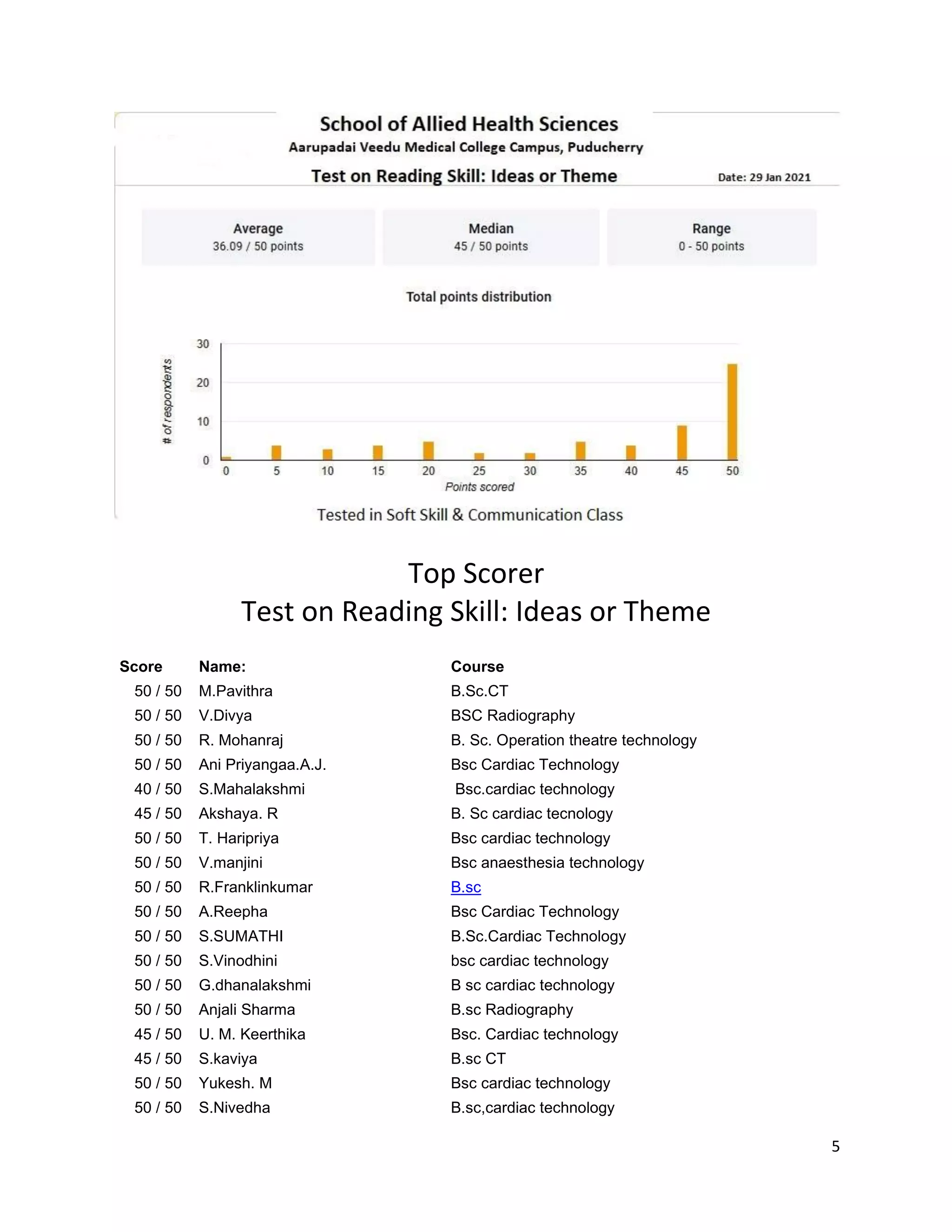 5
Top Scorer
Test on Reading Skill: Ideas or Theme
Score Name: Course
50 / 50 M.Pavithra B.Sc.CT
50 / 50 V.Divya BSC Radiography
50 / 50 R. Mohanraj B. Sc. Operation theatre technology
50 / 50 Ani Priyangaa.A.J. Bsc Cardiac Technology
40 / 50 S.Mahalakshmi Bsc.cardiac technology
45 / 50 Akshaya. R B. Sc cardiac tecnology
50 / 50 T. Haripriya Bsc cardiac technology
50 / 50 V.manjini Bsc anaesthesia technology
50 / 50 R.Franklinkumar B.sc
50 / 50 A.Reepha Bsc Cardiac Technology
50 / 50 S.SUMATHI B.Sc.Cardiac Technology
50 / 50 S.Vinodhini bsc cardiac technology
50 / 50 G.dhanalakshmi B sc cardiac technology
50 / 50 Anjali Sharma B.sc Radiography
45 / 50 U. M. Keerthika Bsc. Cardiac technology
45 / 50 S.kaviya B.sc CT
50 / 50 Yukesh. M Bsc cardiac technology
50 / 50 S.Nivedha B.sc,cardiac technology
 