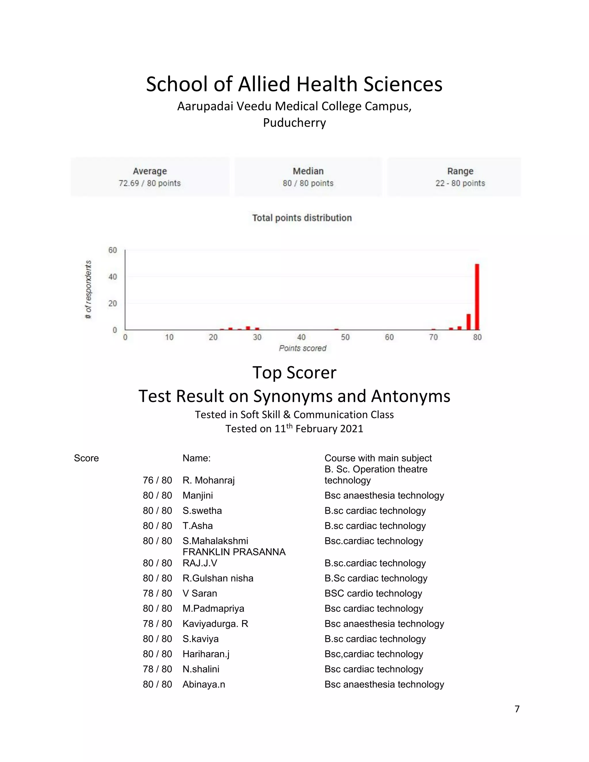 7
School of Allied Health Sciences
Aarupadai Veedu Medical College Campus,
Puducherry
Top Scorer
Test Result on Synonyms and Antonyms
Tested in Soft Skill & Communication Class
Tested on 11th February 2021
Score Name: Course with main subject
76 / 80 R. Mohanraj
B. Sc. Operation theatre
technology
80 / 80 Manjini Bsc anaesthesia technology
80 / 80 S.swetha B.sc cardiac technology
80 / 80 T.Asha B.sc cardiac technology
80 / 80 S.Mahalakshmi Bsc.cardiac technology
80 / 80
FRANKLIN PRASANNA
RAJ.J.V B.sc.cardiac technology
80 / 80 R.Gulshan nisha B.Sc cardiac technology
78 / 80 V Saran BSC cardio technology
80 / 80 M.Padmapriya Bsc cardiac technology
78 / 80 Kaviyadurga. R Bsc anaesthesia technology
80 / 80 S.kaviya B.sc cardiac technology
80 / 80 Hariharan.j Bsc,cardiac technology
78 / 80 N.shalini Bsc cardiac technology
80 / 80 Abinaya.n Bsc anaesthesia technology
 