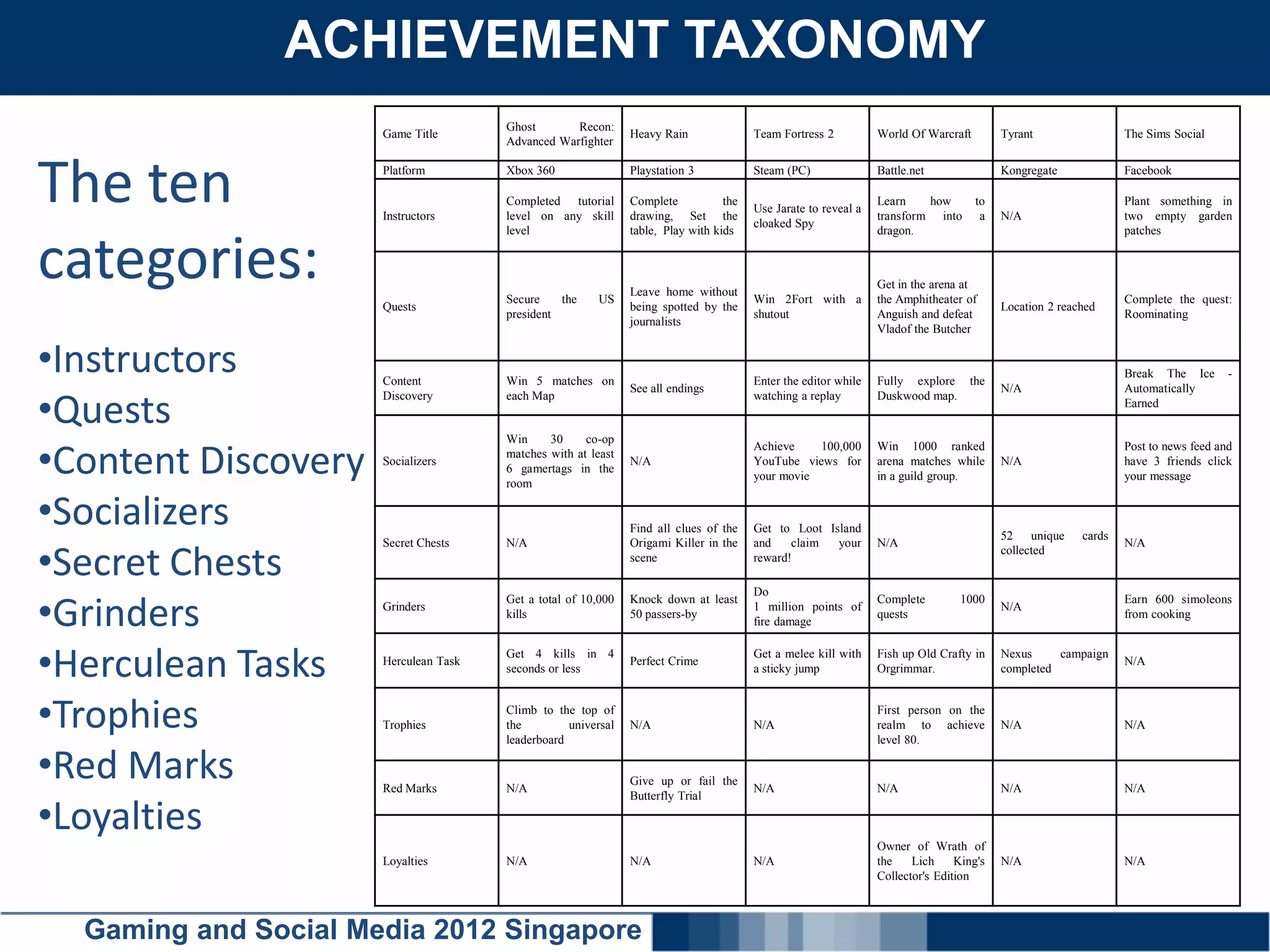 ACHIEVEMENT TAXONOMY
      Click here to add text
                                       Ghost       Recon:
                      Game Title                               Heavy Rain               Team Fortress 2          World Of Warcraft        Tyrant                 The Sims Social
                                       Advanced Warfighter



The ten               Platform


                      Instructors
                                       Xbox 360

                                       Completed tutorial
                                       level on any skill
                                                               Playstation 3

                                                               Complete
                                                               drawing, Set the
                                                                                  the
                                                                                        Steam (PC)


                                                                                        Use Jarate to reveal a
                                                                                        cloaked Spy
                                                                                                                 Battle.net

                                                                                                                 Learn    how
                                                                                                                 transform into
                                                                                                                                     to
                                                                                                                                      a
                                                                                                                                          Kongregate


                                                                                                                                          N/A
                                                                                                                                                                 Facebook

                                                                                                                                                                 Plant something in
                                                                                                                                                                 two empty garden
                                       level                   table, Play with kids                             dragon.                                         patches


categories:                            Secure    the    US
                                                               Leave home without
                                                                                        Win 2Fort with a
                                                                                                                 Get in the arena at
                                                                                                                 the Amphitheater of                             Complete the quest:
                      Quests                                   being spotted by the                                                       Location 2 reached
                                       president                                        shutout                  Anguish and defeat                              Roominating
                                                               journalists
                                                                                                                 Vladof the Butcher


•Instructors          Content          Win 5 matches on
                                                               See all endings
                                                                                        Enter the editor while   Fully explore     the
                                                                                                                                          N/A
                                                                                                                                                                 Break The Ice
                                                                                                                                                                 Automatically
                                                                                                                                                                                     -


•Quests
                      Discovery        each Map                                         watching a replay        Duskwood map.
                                                                                                                                                                 Earned

                                       Win     30     co-op

•Content Discovery
                                                                                        Achieve    100,000       Win 1000 ranked                                 Post to news feed and
                                       matches with at least
                      Socializers                              N/A                      YouTube views for        arena matches while      N/A                    have 3 friends click
                                       6 gamertags in the
                                                                                        your movie               in a guild group.                               your message
                                       room


•Socializers                                                   Find all clues of the    Get to Loot Island
                                                                                                                                          52 unique      cards

•Secret Chests
                      Secret Chests    N/A                     Origami Killer in the    and    claim  your       N/A                                             N/A
                                                                                                                                          collected
                                                               scene                    reward!

                                                                                        Do

•Grinders
                                       Get a total of 10,000   Knock down at least                               Complete        1000                            Earn 600 simoleons
                      Grinders                                                          1 million points of                               N/A
                                       kills                   50 passers-by                                     quests                                          from cooking
                                                                                        fire damage



•Herculean Tasks      Herculean Task
                                       Get 4 kills in 4
                                       seconds or less
                                                               Perfect Crime
                                                                                        Get a melee kill with
                                                                                        a sticky jump
                                                                                                                 Fish up Old Crafty in
                                                                                                                 Orgrimmar.
                                                                                                                                          Nexus
                                                                                                                                          completed
                                                                                                                                                    campaign
                                                                                                                                                                 N/A




•Trophies             Trophies
                                       Climb to the top of
                                       the
                                       leaderboard
                                                   universal   N/A                      N/A
                                                                                                                 First person on the
                                                                                                                 realm to achieve
                                                                                                                 level 80.
                                                                                                                                          N/A                    N/A



•Red Marks            Red Marks        N/A
                                                               Give up or fail the
                                                                                        N/A                      N/A                      N/A                    N/A

•Loyalties
                                                               Butterfly Trial



                                                                                                                 Owner of Wrath of
                      Loyalties        N/A                     N/A                      N/A                      the    Lich     King's   N/A                    N/A
                                                                                                                 Collector's Edition



  Gaming and Social Media 2012 Singapore
 