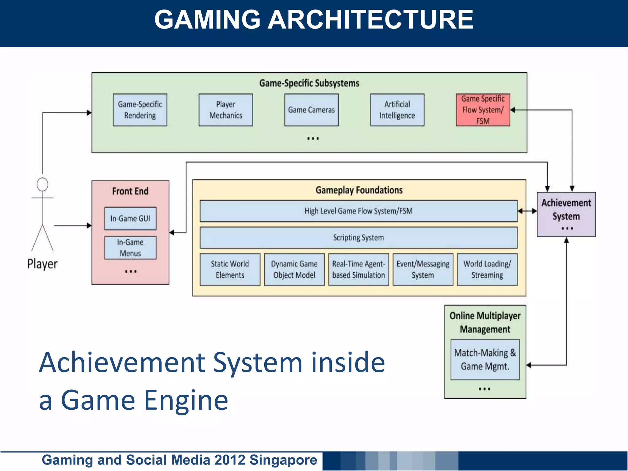 GAMING ARCHITECTURE
    Click here to add text




Achievement System inside
a Game Engine
Gaming and Social Media 2012 Singapore
 