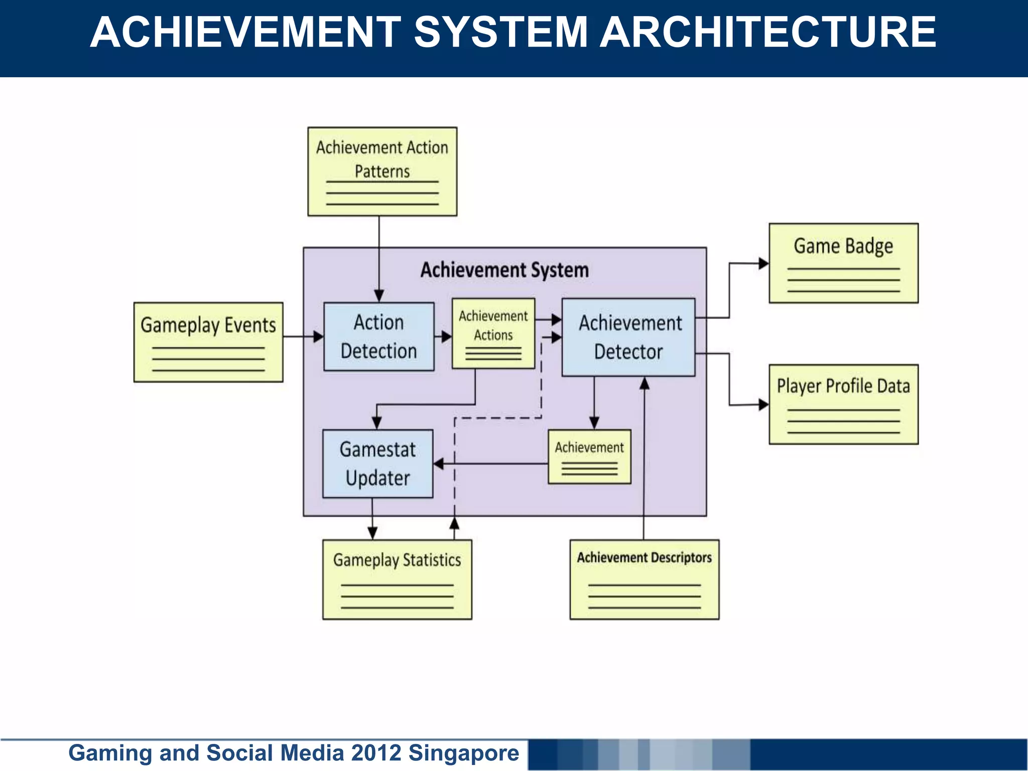 ACHIEVEMENT SYSTEM ARCHITECTURE
    Click here to add text




Gaming and Social Media 2012 Singapore
 