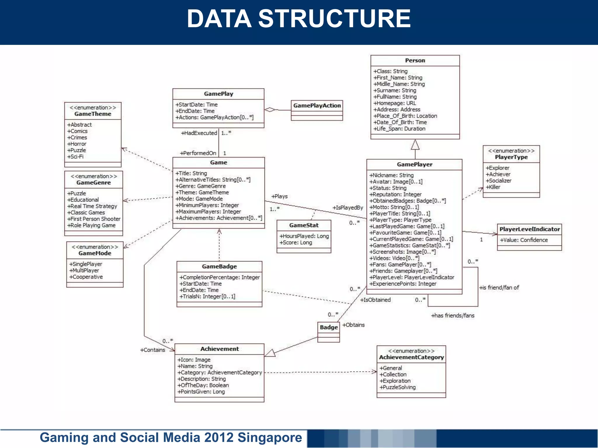 DATA STRUCTURE
    Click here to add text




Gaming and Social Media 2012 Singapore
 