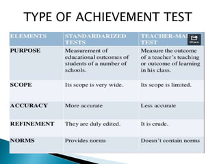 TYPE OF ACHIEVEMENT TEST 
 