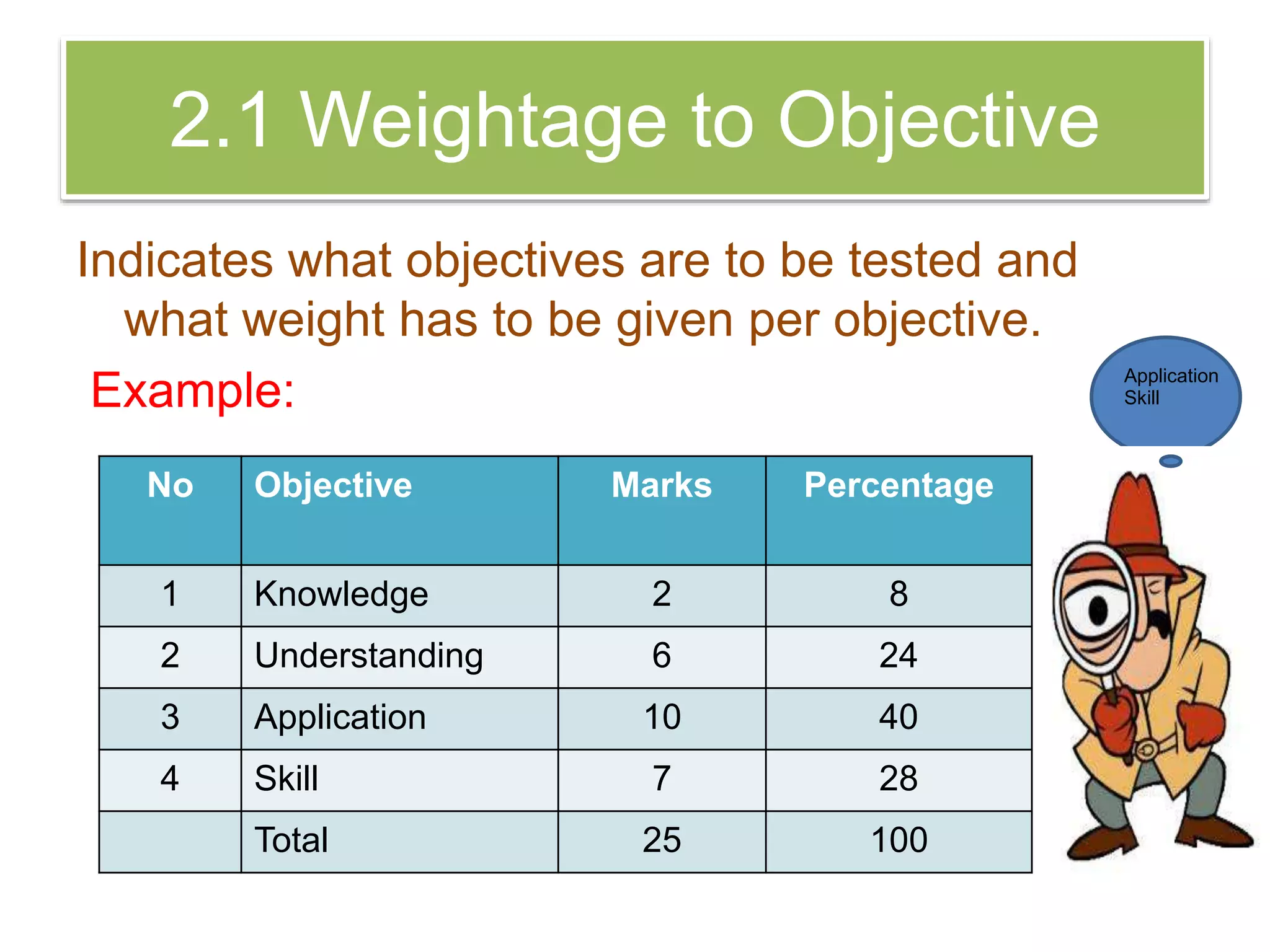2.1 Weightage to Objective
Indicates what objectives are to be tested and
what weight has to be given per objective.
Example:
No Objective Marks Percentage
1 Knowledge 2 8
2 Understanding 6 24
3 Application 10 40
4 Skill 7 28
Total 25 100
Application
Skill
 