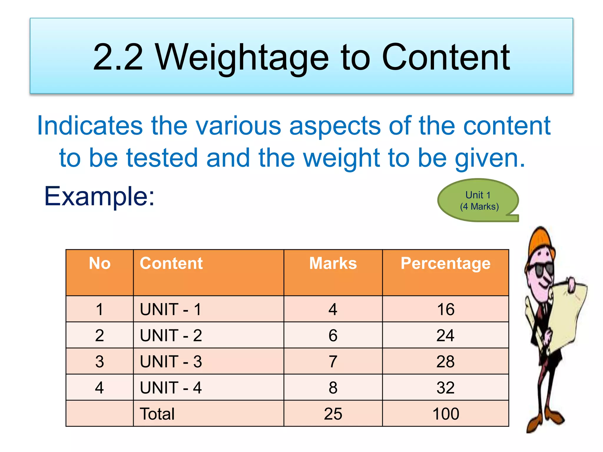 2.2 Weightage to Content
Indicates the various aspects of the content
to be tested and the weight to be given.
Example:
No Content Marks Percentage
1 UNIT - 1 4 16
2 UNIT - 2 6 24
3 UNIT - 3 7 28
4 UNIT - 4 8 32
Total 25 100
Unit 1
(4 Marks)
 