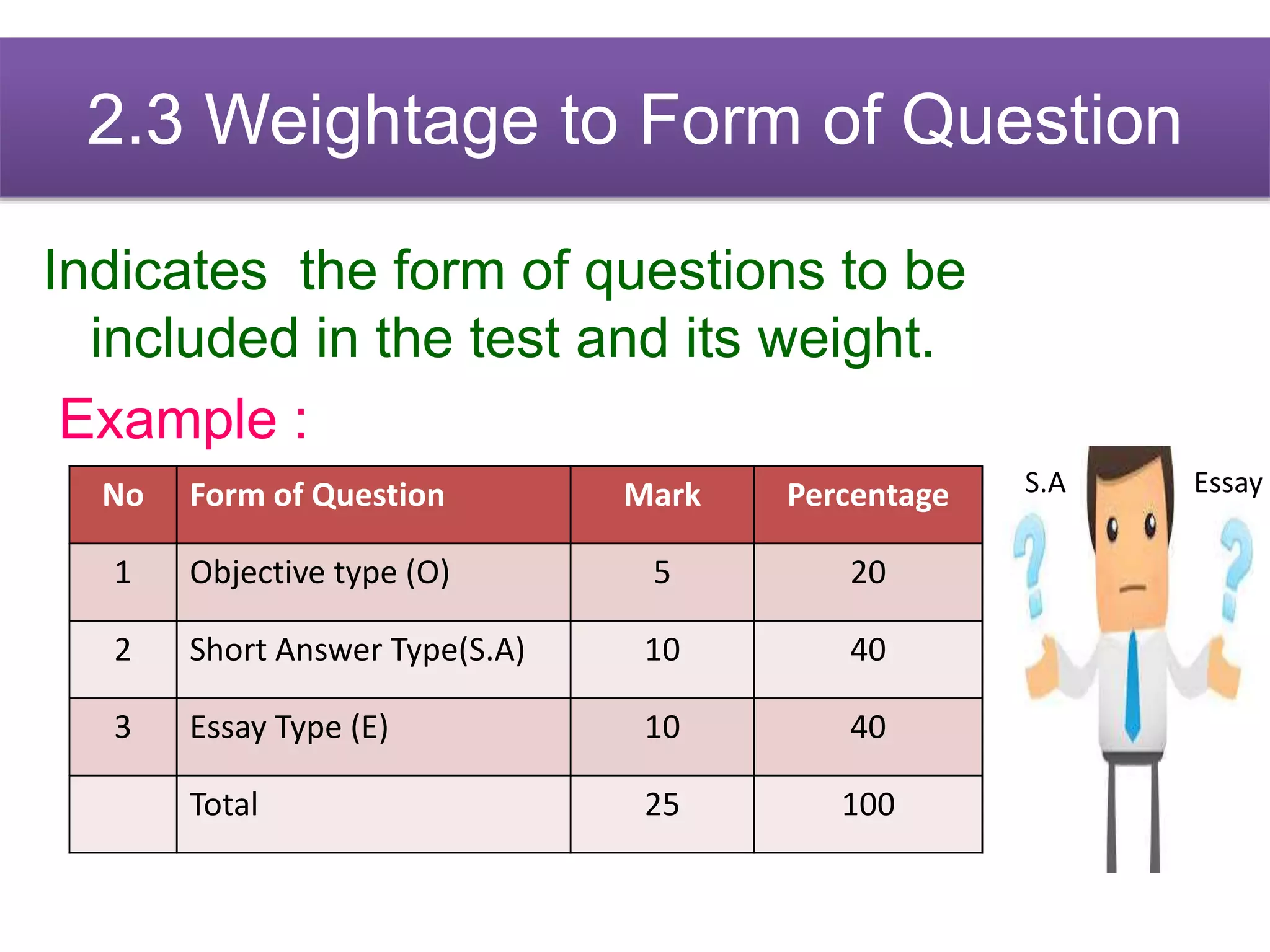 2.3 Weightage to Form of Question
Indicates the form of questions to be
included in the test and its weight.
Example :
No Form of Question Mark Percentage
1 Objective type (O) 5 20
2 Short Answer Type(S.A) 10 40
3 Essay Type (E) 10 40
Total 25 100
S.A Essay
 