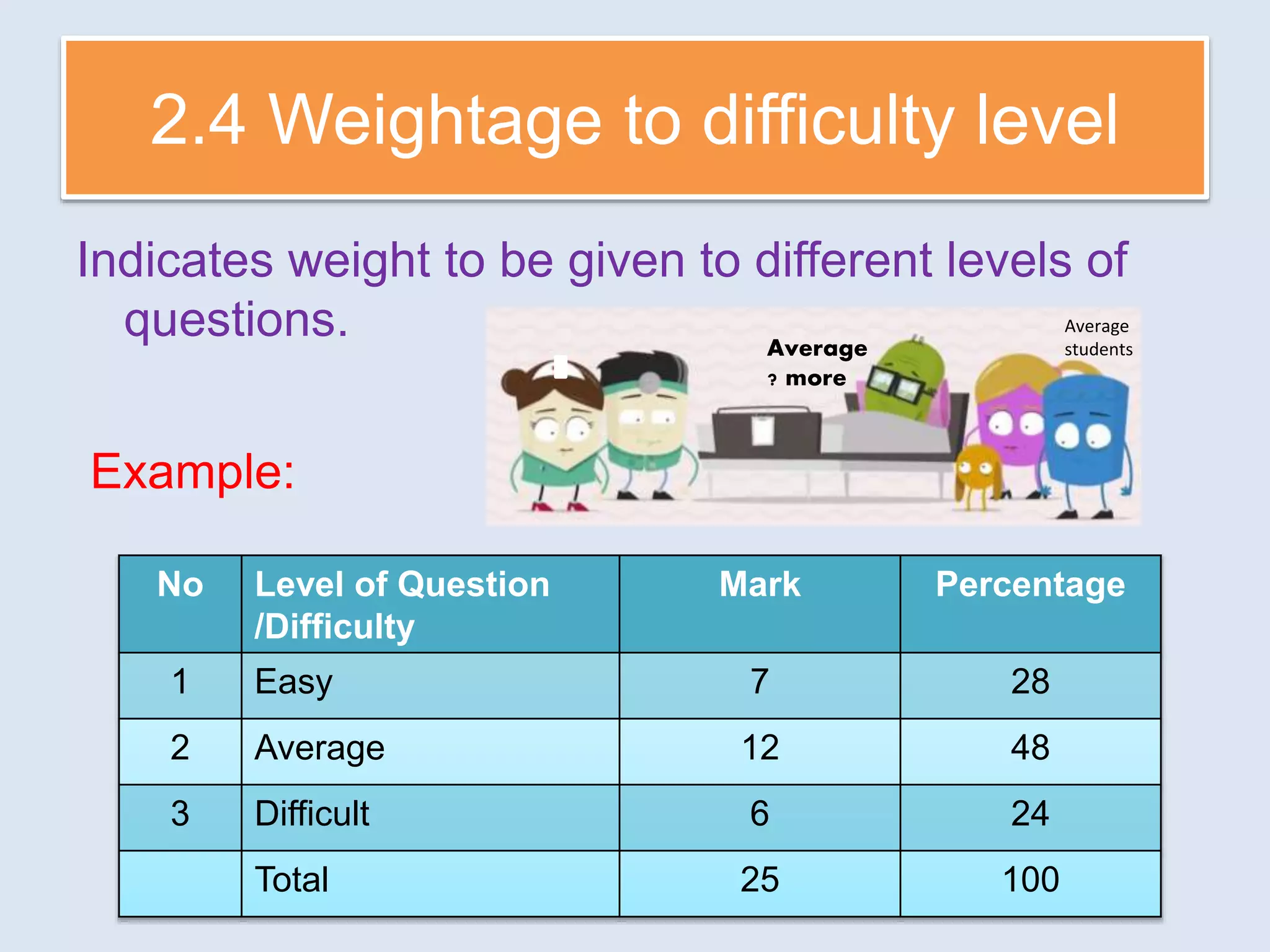 2.4 Weightage to difficulty level
Indicates weight to be given to different levels of
questions.
Example:
No Level of Question
/Difficulty
Mark Percentage
1 Easy 7 28
2 Average 12 48
3 Difficult 6 24
Total 25 100
Average
? more
Average
students
 