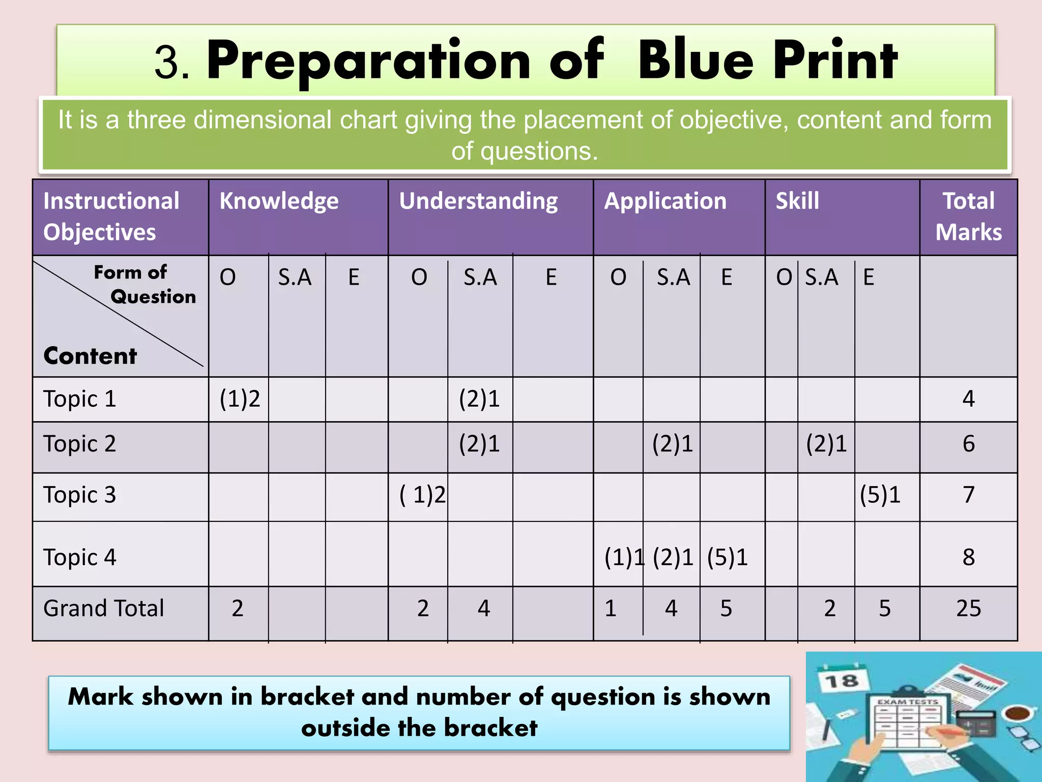 3. Preparation of Blue Print
Instructional
Objectives
Knowledge Understanding Application Skill Total
Marks
Form of
Question
Content
O S.A E O S.A E O S.A E O S.A E
Topic 1 (1)2 (2)1 4
Topic 2 (2)1 (2)1 (2)1 6
Topic 3
Topic 4
( 1)2
(1)1 (2)1 (5)1
(5)1 7
8
Grand Total 2 2 4 1 4 5 2 5 25
Mark shown in bracket and number of question is shown
outside the bracket
It is a three dimensional chart giving the placement of objective, content and form
of questions.
 