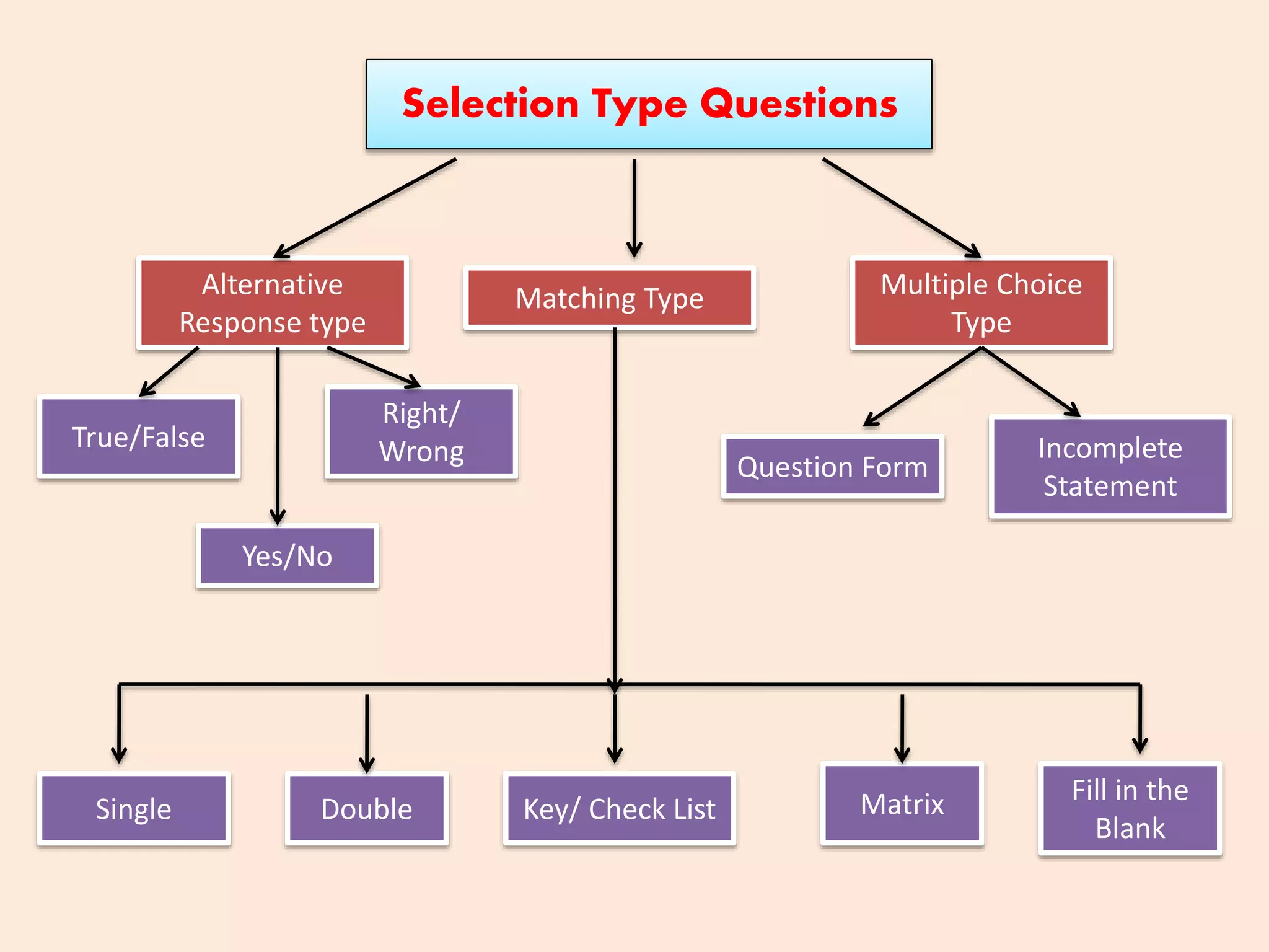 Selection Type Questions
Alternative
Response type
Matching Type Multiple Choice
Type
True/False
Right/
Wrong
Yes/No
Single Double Key/ Check List Matrix Fill in the
Blank
Question Form
Incomplete
Statement
 