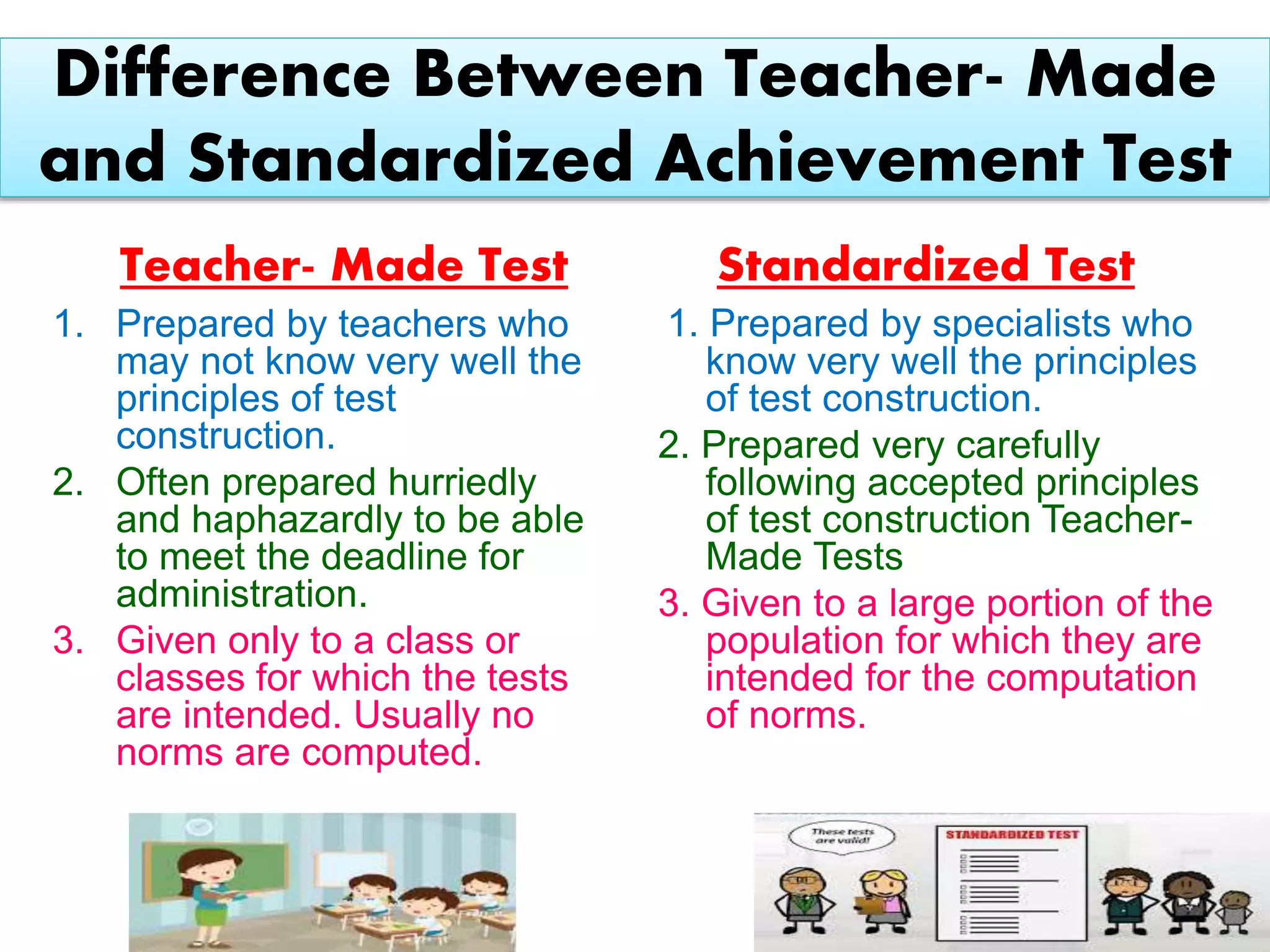 Difference Between Teacher- Made
and Standardized Achievement Test
Teacher- Made Test
1. Prepared by teachers who
may not know very well the
principles of test
construction.
2. Often prepared hurriedly
and haphazardly to be able
to meet the deadline for
administration.
3. Given only to a class or
classes for which the tests
are intended. Usually no
norms are computed.
Standardized Test
1. Prepared by specialists who
know very well the principles
of test construction.
2. Prepared very carefully
following accepted principles
of test construction Teacher-
Made Tests
3. Given to a large portion of the
population for which they are
intended for the computation
of norms.
 