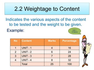 2.2 Weightage to Content
Indicates the various aspects of the content
to be tested and the weight to be given.
Example:
No Content Marks Percentage
1 UNIT - 1 4 16
2 UNIT - 2 6 24
3 UNIT - 3 7 28
4 UNIT - 4 8 32
Total 25 100
Unit 1
(4 Marks)
 