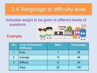 2.4 Weightage to difficulty level
Indicates weight to be given to different levels of
questions.
Example:
No Level of Question
/Difficulty
Mark Percentage
1 Easy 7 28
2 Average 12 48
3 Difficult 6 24
Total 25 100
Average
? more
Average
students
 