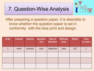 7. Question-Wise Analysis
After preparing a question paper, it is desirable to
know whether the question paper is set in
conformity with the blue print and design.
Q No Content Domine Specifica
tion
Type of
Question
Difficulty
level
Marks Time
In mints
1 work process uses objective easy 1/2 1
 