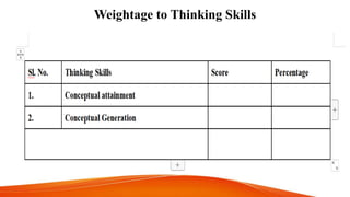 Weightage to Thinking Skills
 