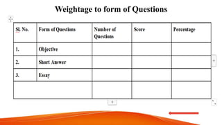 Weightage to form of Questions
 