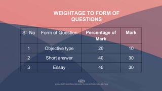 Sl. No Form of Question Percentage of
Mark
Mark
1 Objective type 20 10
2 Short answer 40 30
3 Essay 40 30
WEIGHTAGE TO FORM OF
QUESTIONS
 