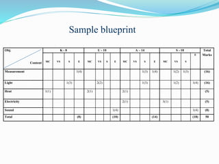Obj.
Content
K - 8 U - 10 A – 14 S - 18 Total
Marks
MC VS S E MC VS S E MC VS S E MC VS S
E
Measurement 1(4) 1(3) 1(4) 1(2) 1(3) (16)
Light 1(3) 2(2) 1(3) 1(2) 1(4) (16)
Heat 1(1) 2(1) 2(1) (5)
Electricity 2(1) 3(1) (5)
Sound 1(4) 1(4) (8)
Total (8) (10) (14) (18) 50
Sample blueprint
 