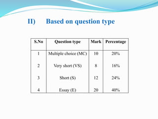 S.No Question type Mark Percentage
1
2
3
4
Multiple choice (MC)
Very short (VS)
Short (S)
Essay (E)
10
8
12
20
20%
16%
24%
40%
II) Based on question type
 