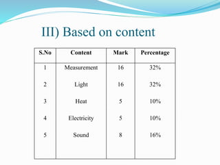 S.No Content Mark Percentage
1
2
3
4
5
Measurement
Light
Heat
Electricity
Sound
16
16
5
5
8
32%
32%
10%
10%
16%
III) Based on content
 