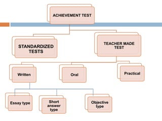 ACHIEVEMENT TEST




                                    TEACHER MADE
    STANDARDIZED                        TEST
        TESTS




   Written            Oral                 Practical




Essay type    Short           Objective
             answer             type
              type
 