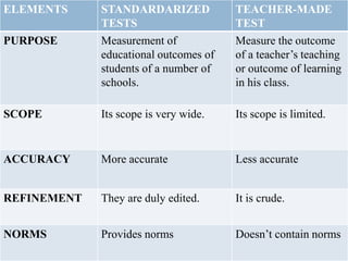 ELEMENTS     STANDARDARIZED            TEACHER-MADE
             TESTS                     TEST
PURPOSE      Measurement of            Measure the outcome
             educational outcomes of   of a teacher’s teaching
             students of a number of   or outcome of learning
             schools.                  in his class.

SCOPE        Its scope is very wide.   Its scope is limited.


ACCURACY     More accurate             Less accurate


REFINEMENT   They are duly edited.     It is crude.


NORMS        Provides norms            Doesn’t contain norms
 