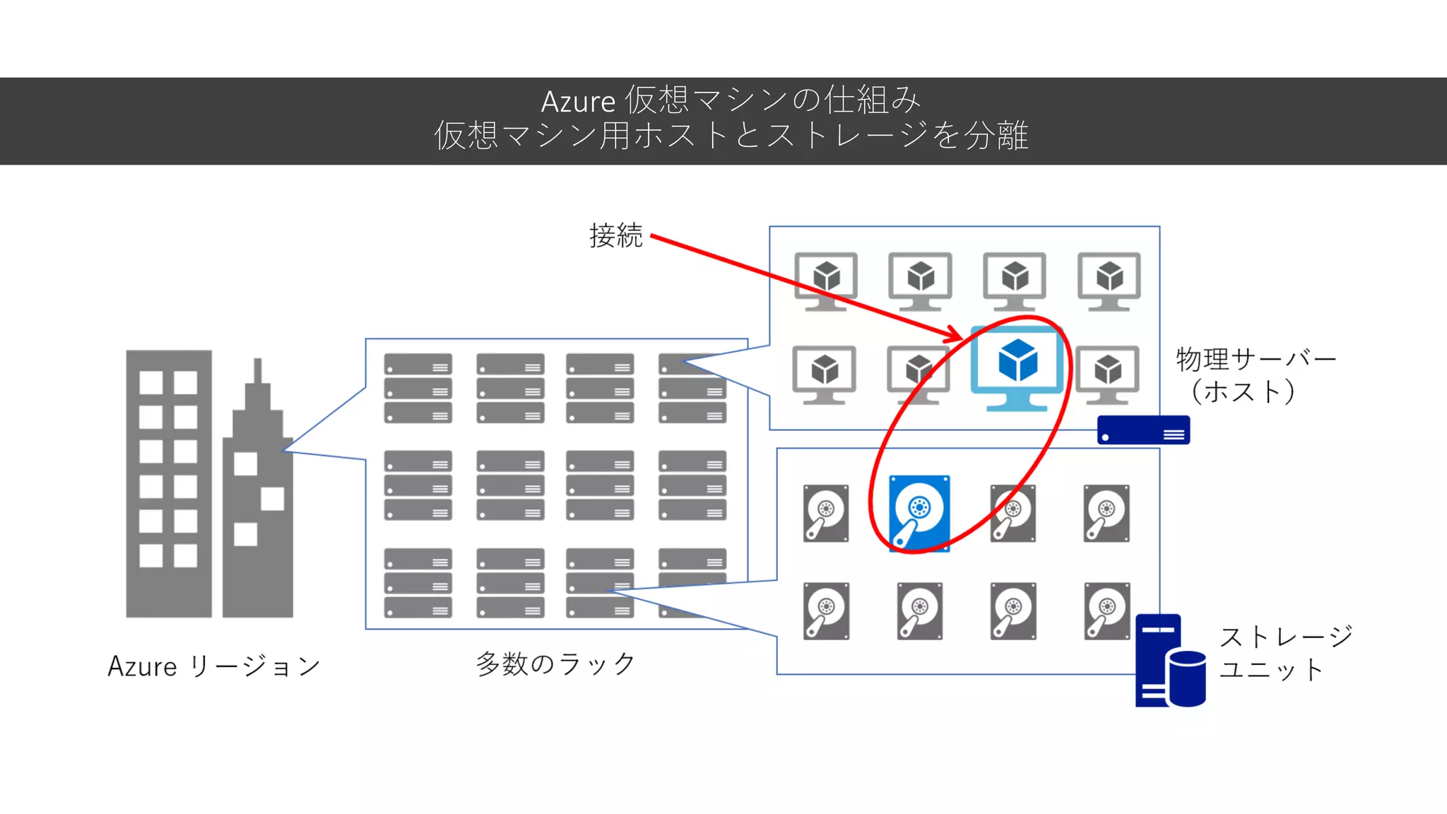 Azure 仮想マシンの仕組み
仮想マシン用ホストとストレージを分離
 