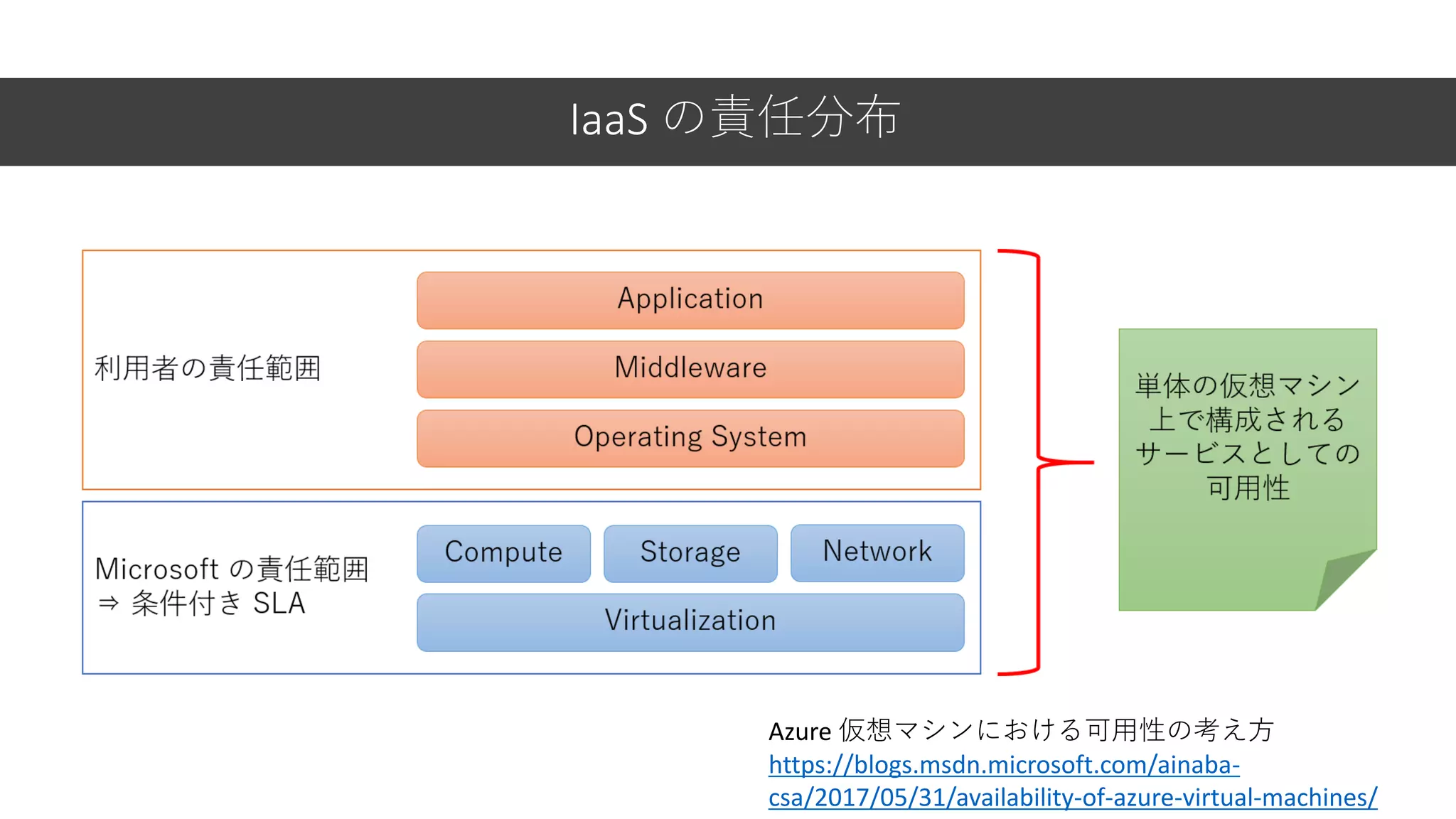 IaaS の責任分布
Azure 仮想マシンにおける可用性の考え方
https://blogs.msdn.microsoft.com/ainaba-
csa/2017/05/31/availability-of-azure-virtual-machines/
 