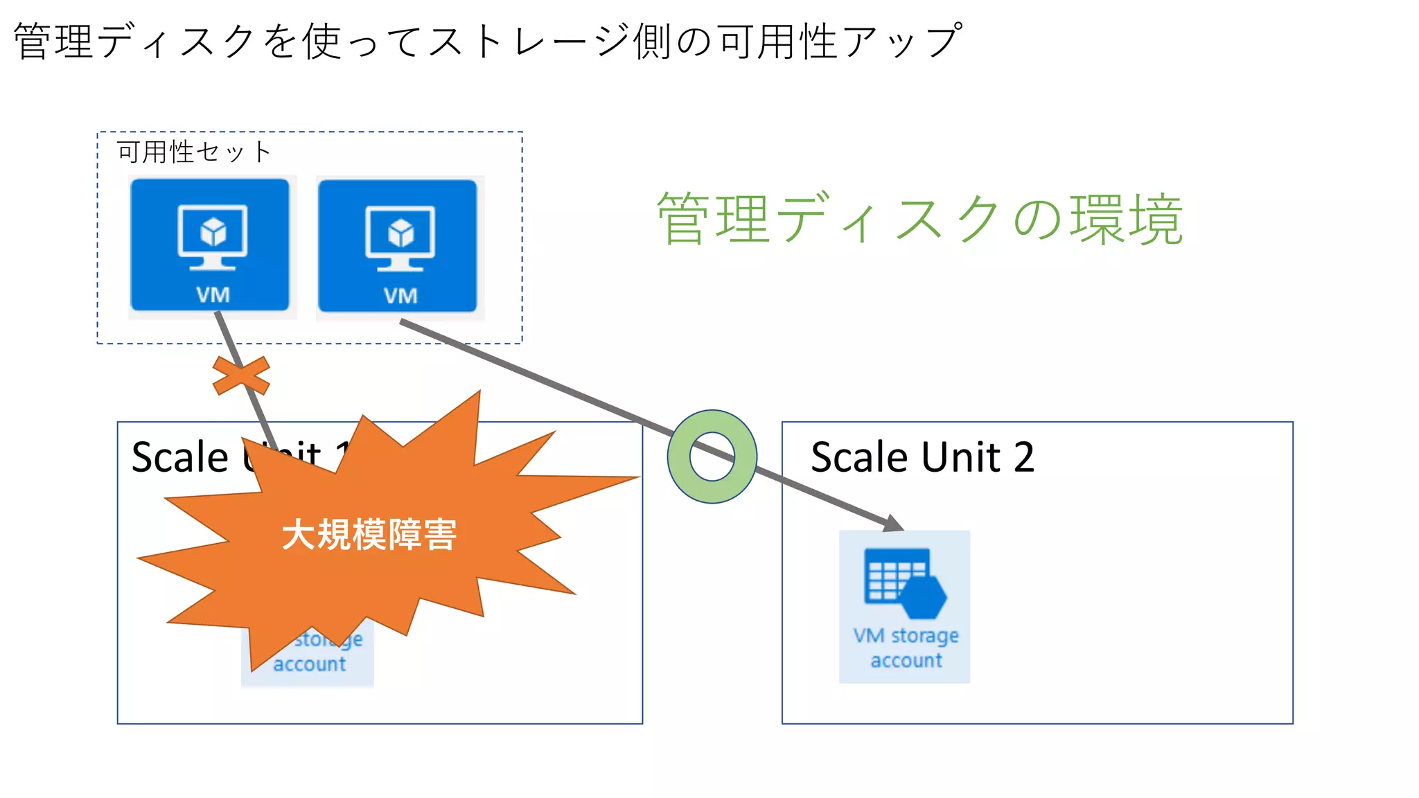 Scale Unit 2
可用性セット
管理ディスクを使ってストレージ側の可用性アップ
Scale Unit 1
管理ディスクの環境
大規模障害
 